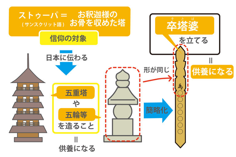 ⑲卒塔婆の独特な形.jpg