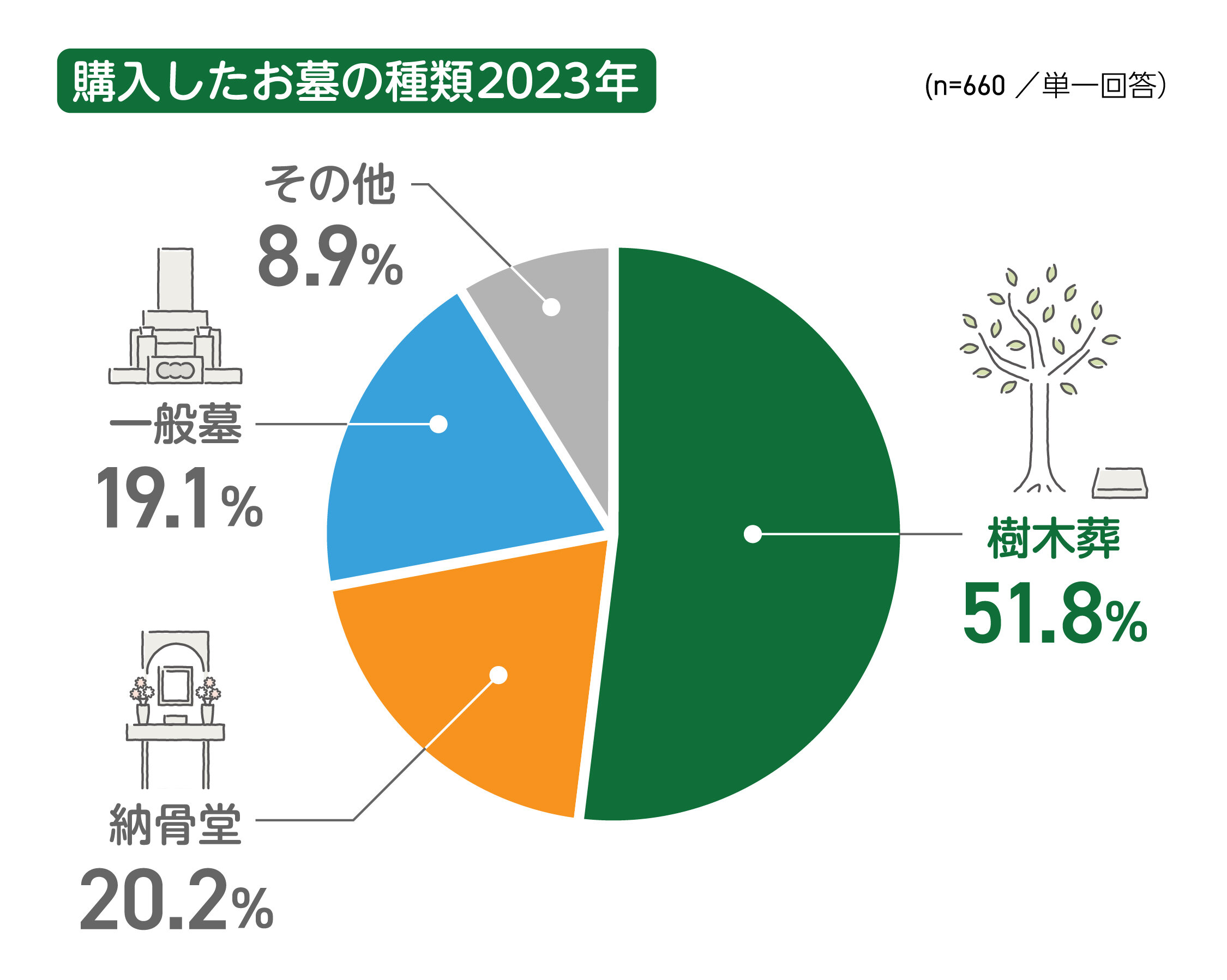 【保存版】最新のお墓選び・種類編 2023