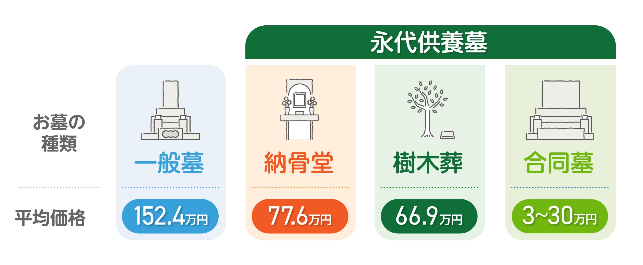 【保存版】最新のお墓選び・費用編 2023