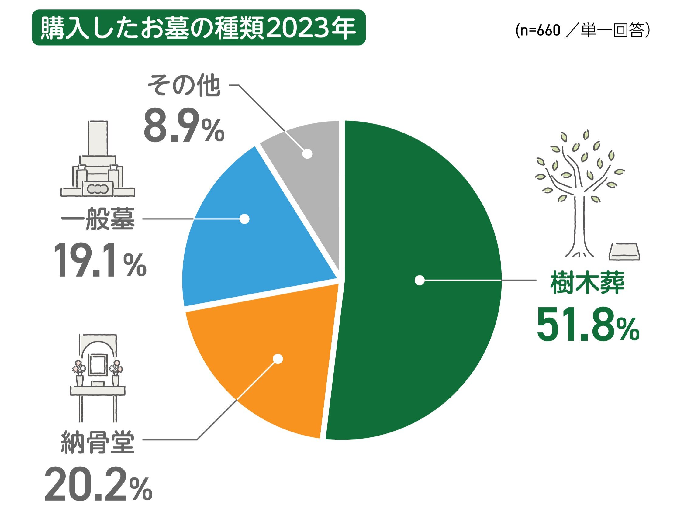 【保存版】最新のお墓選び・種類編 2023