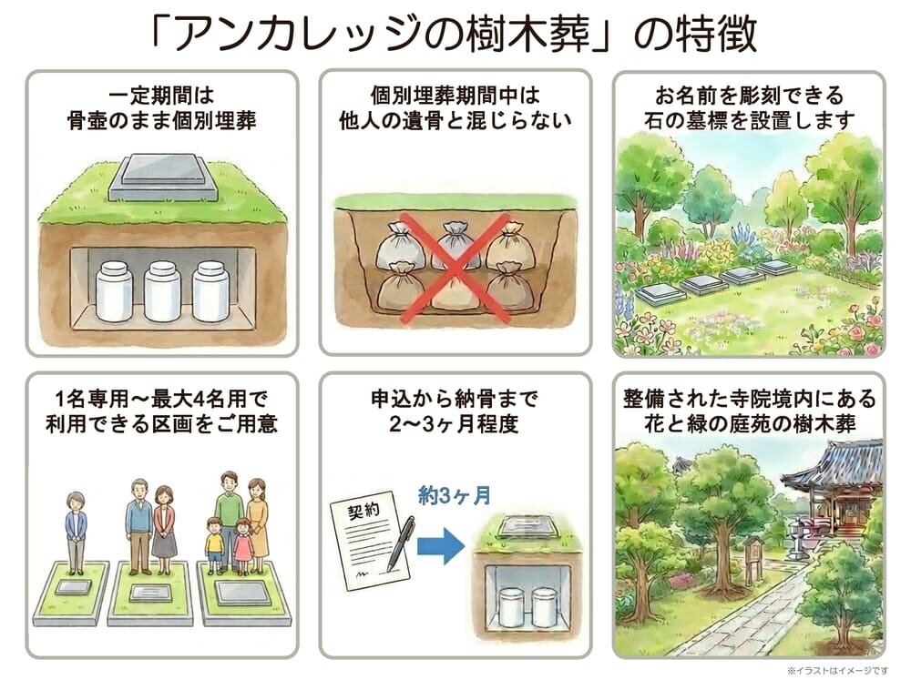 アンカレッジの樹木葬の特徴.jpg