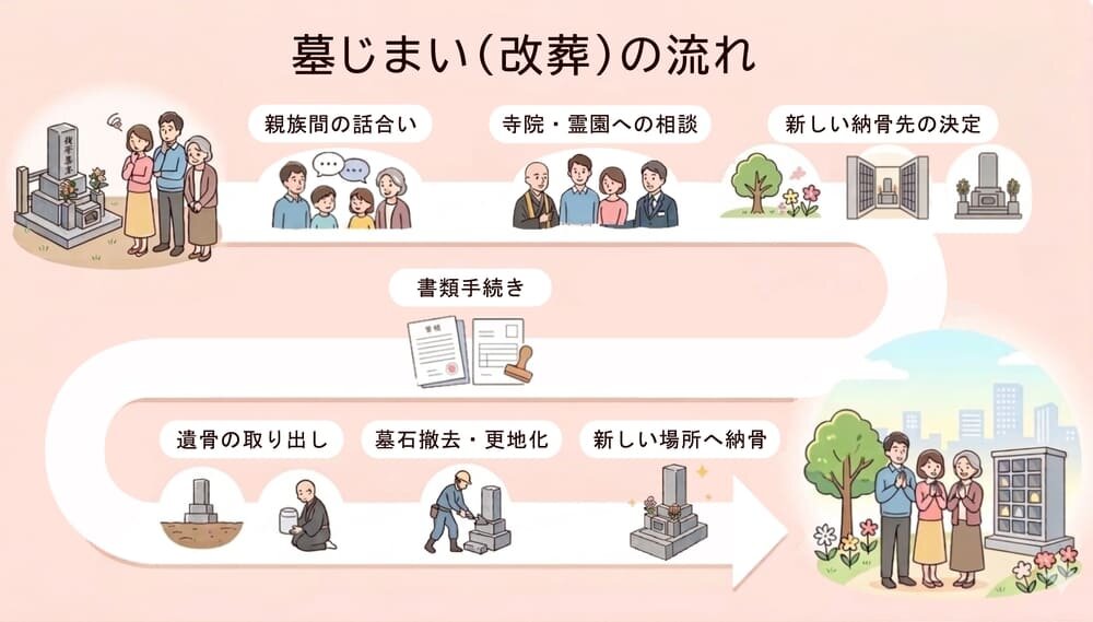 墓じまい（改葬）の流れ.jpg