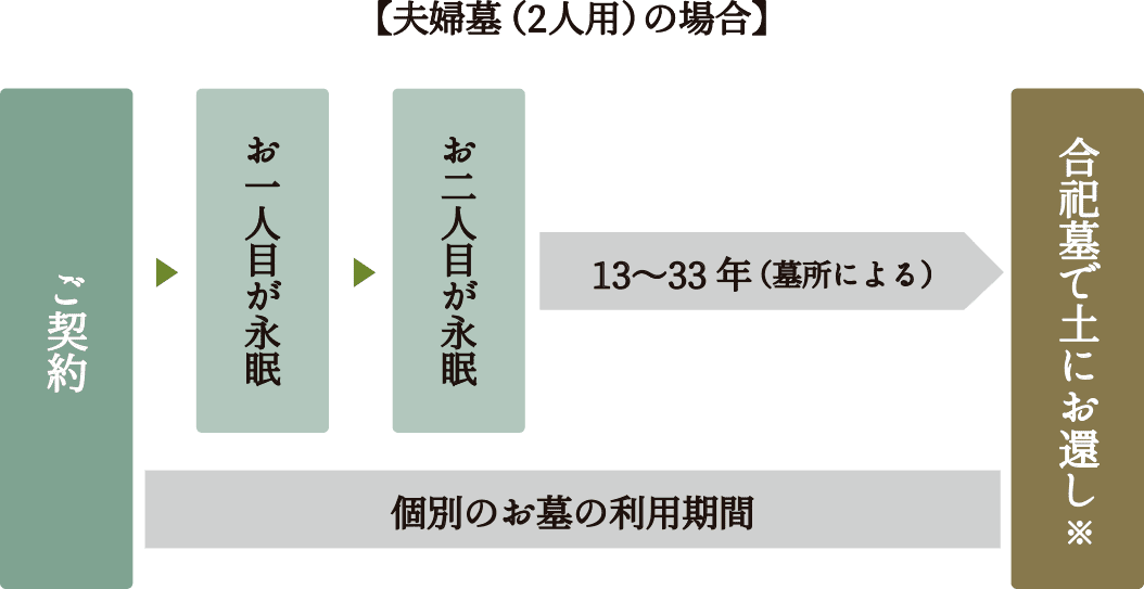 夫婦墓（2人用の場合）