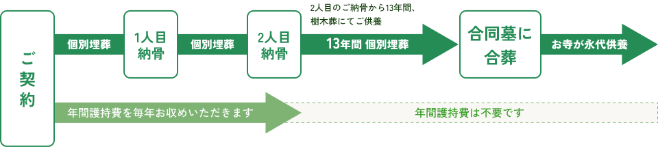 2人用の樹木葬の場合