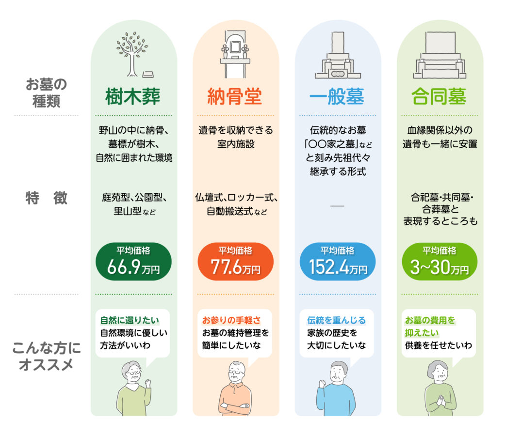 お墓の種類と特徴