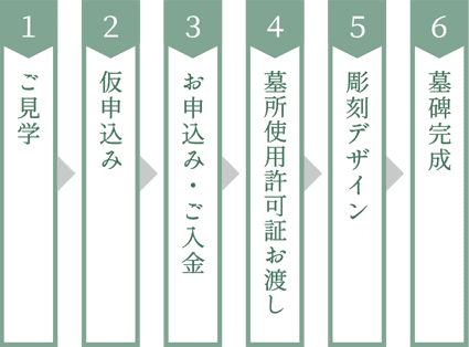 ご契約の流れ　1.ご見学、2.仮申込み、3.お申し込み・ご入金、4.墓所使用許可証お渡し、5.彫刻デザイン、6.墓碑完成